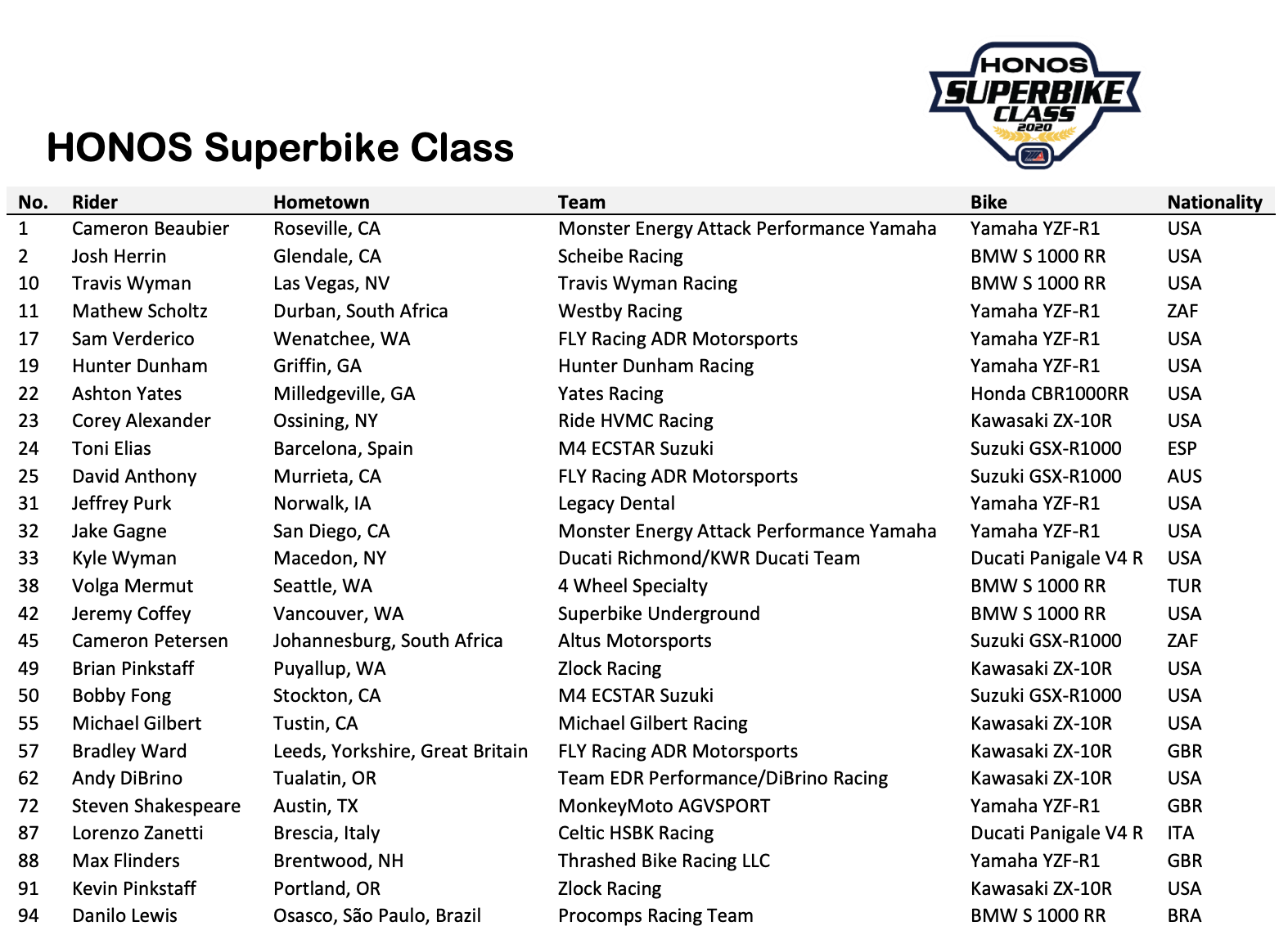 Read more about the article Biggest Superbike Field Of The Year For The Ridge